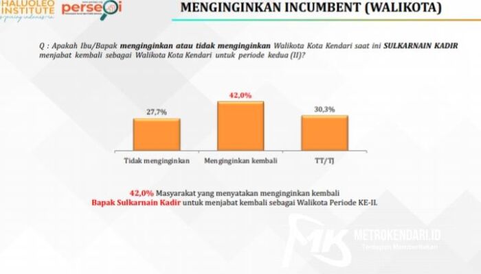 Survei THI: Sebagian Warga Kendari Masih Ingin Sulkarnain Kadir Jadi Wali Kota