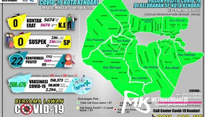 Kabar Baik, Kota Kendari Masuk Zona Hijau Setelah Nol Kasus Covid-19