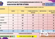 Kasus Covid-19 di Butur Meningkat, 24 Warga Terkonfirmasi Positif Dalam Tiga Hari