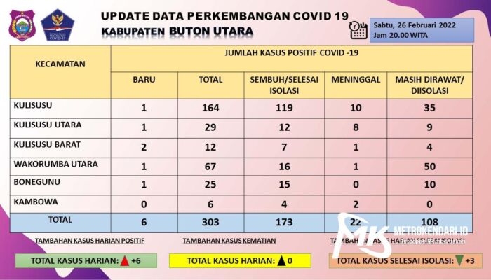 Kasus Covid-19 di Butur Meningkat, Pemda Segera Berlakukan PPKM