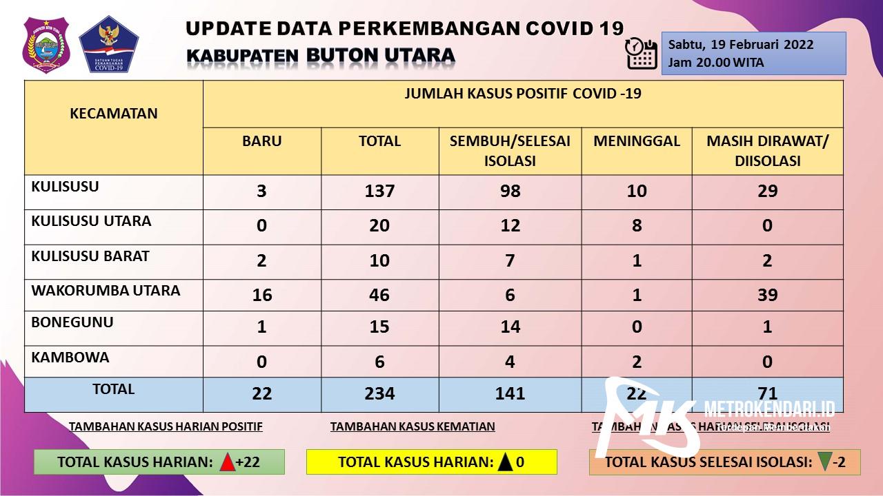 Kasus Covid-19