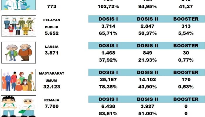 Genjot Vaksinasi, Satgas Covid-19 Butur Komitmen Capai Target