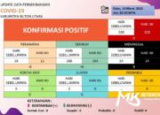 Update Covid-19 Kabupaten Butur, Hari Ini Tersisa 12 Kasus