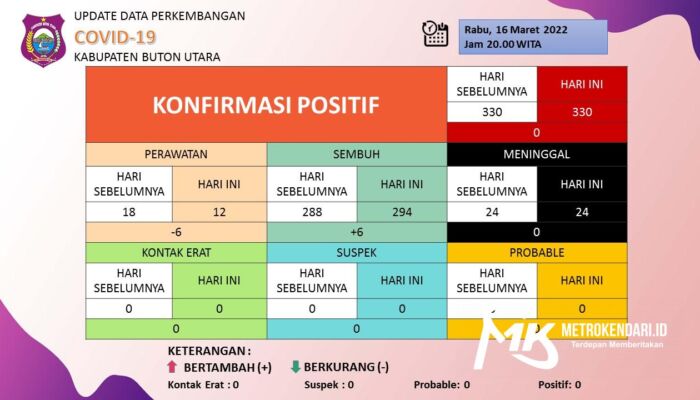 Update Covid-19 Kabupaten Butur, Hari Ini Tersisa 12 Kasus