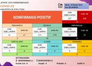 Update Kasus Positif Covid-19 di Butur, Hari Ini Bertambah 3 Orang