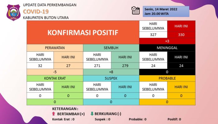 Update Kasus Positif Covid-19 di Butur, Hari Ini Bertambah 3 Orang