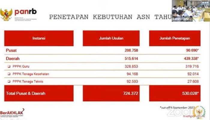 Pendaftaran CASN Dibuka Minggu Ketiga, Ini Kuota Formasi CPNS 2022 Khusus PPPK yang Harus Diketahui