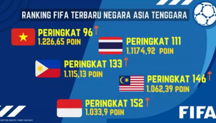 Indonesia Naik Tiga Peringkat Pada Ranking FIFA Bulan Ini