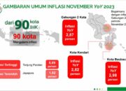 BPS Catat Inflasi Masih Terjadi di Sulawesi Tenggara, Kota Kendari Posisi Ke Dua