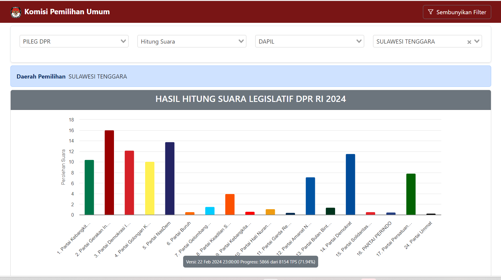 Caleg DPR RI Sultra