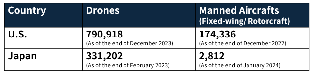Gambar 1: Jumlah drone terdaftar dan pesawat berawak di AS dan Jepang