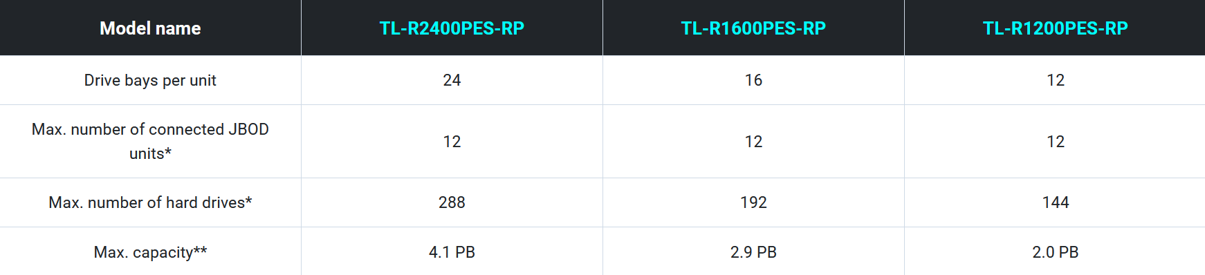 Spesifikasi ekspansi QNAP TL-Rx00PES-RP