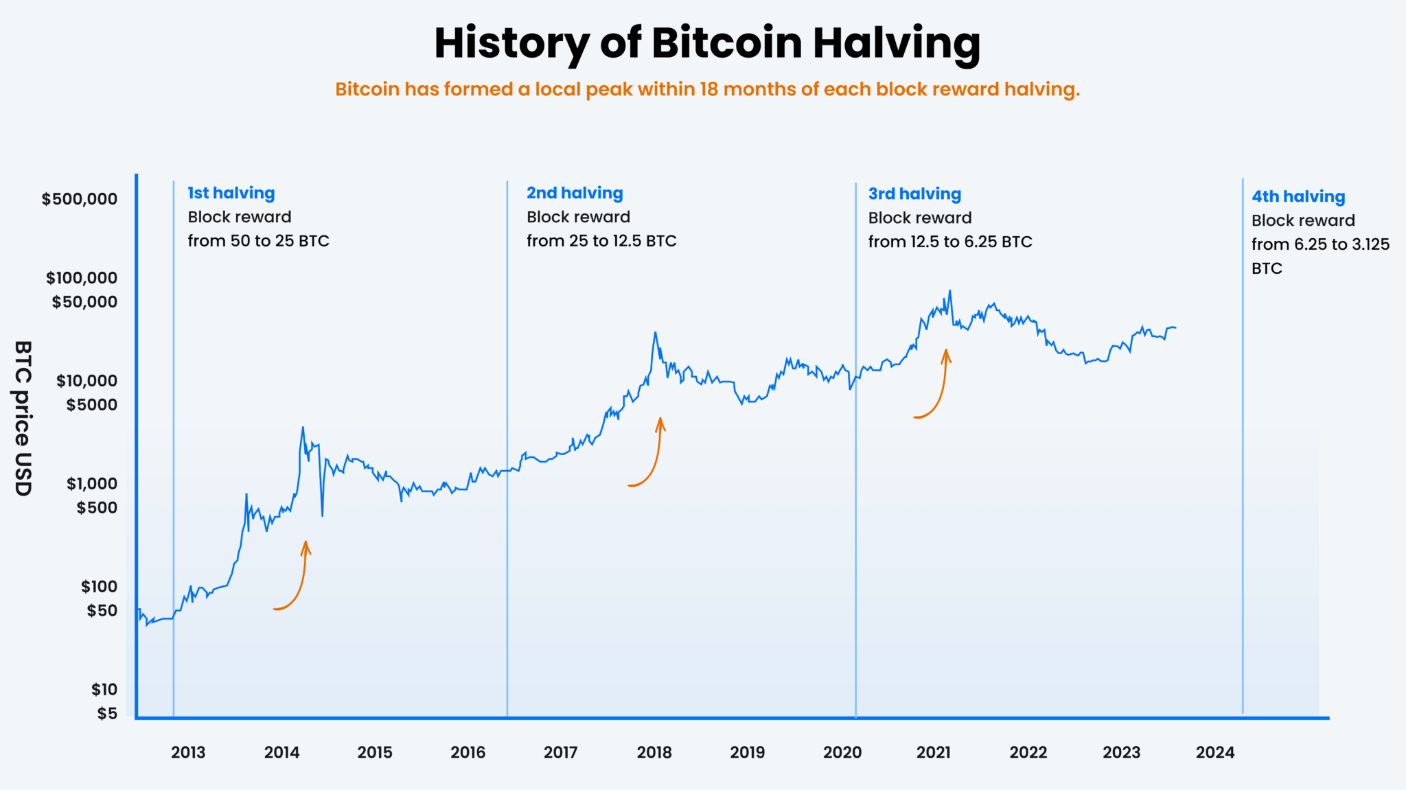 Grafik Sejarah Bitcoin halving. Sumber: Tokocrypto.