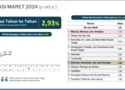 BPS Catat Sulawesi Tenggara Masih Alami Inflasi Pada Periode Maret 2024