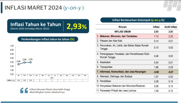 BPS Catat Sulawesi Tenggara Masih Alami Inflasi Pada Periode Maret 2024