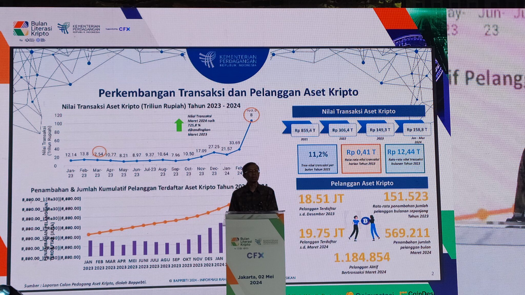 Data perkembangan transaksi dan pelanggan aset kripto. Sumber: Tokocrypto.