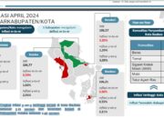 3 Daerah di Sultra Masih Alami Inflasi Pada April 2024, Tertinggi Baubau