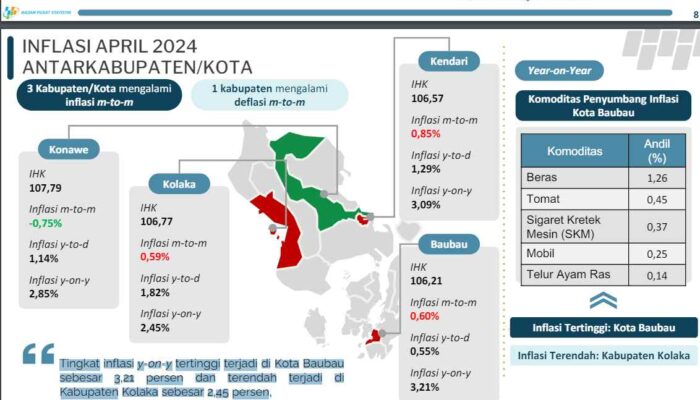 3 Daerah di Sultra Masih Alami Inflasi Pada April 2024, Tertinggi Baubau