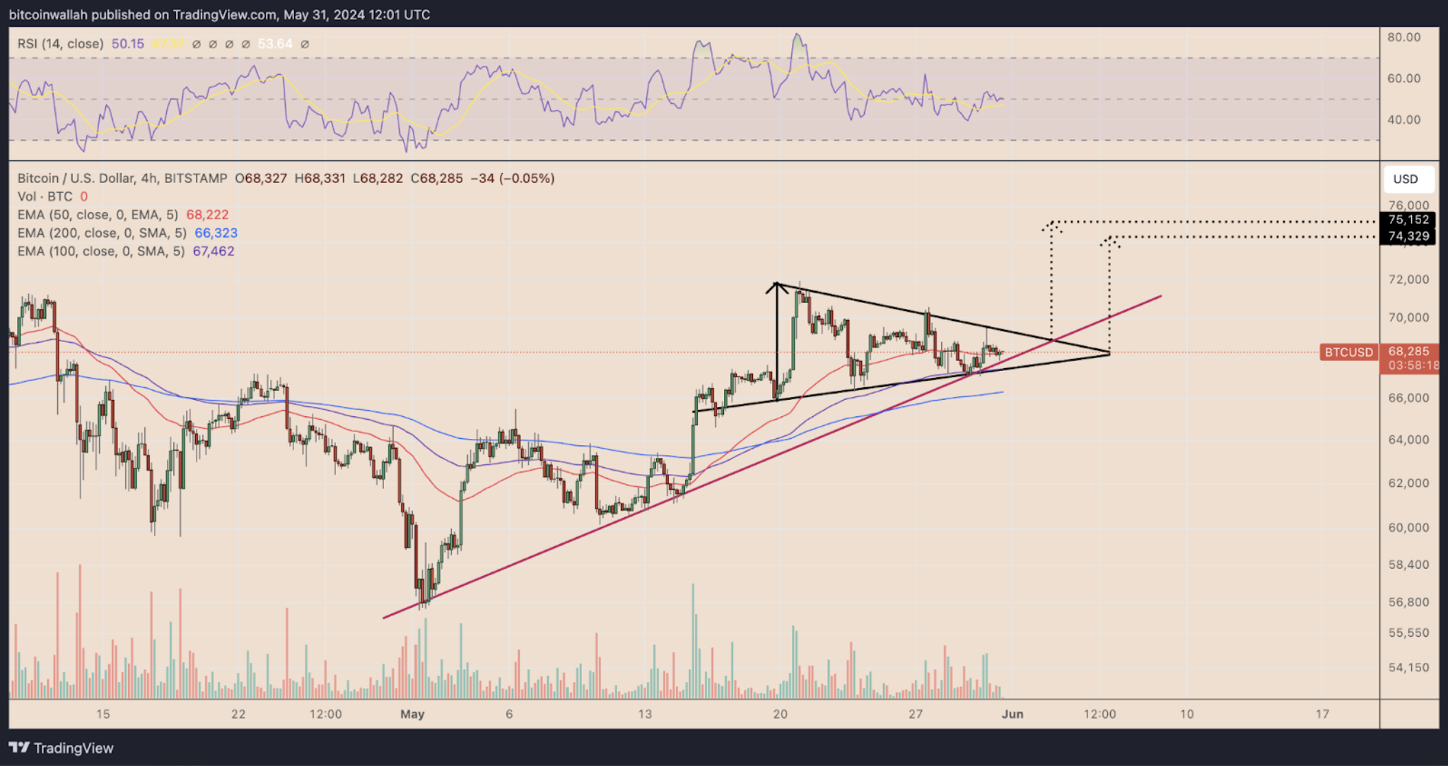 Analisa pergerakan harga Bitcoin. Sumber: Tokocrypto.