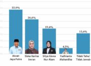 Survei SMRC, AJP Ungguli Kandidat Balon Wali Kota Kendari Disemua Simulasi