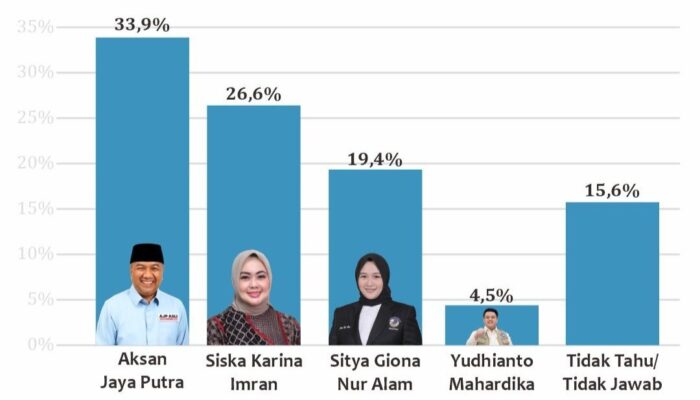 Survei SMRC, AJP Ungguli Kandidat Balon Wali Kota Kendari Disemua Simulasi