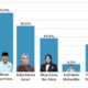 Survei Pilwali Kendari