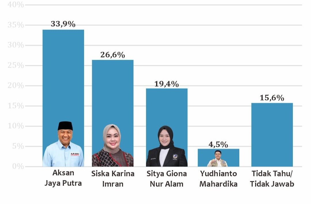 Survei Pilwali Kendari