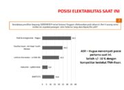 Survey LSI: Elektabilitas ASR-Hugua Teratas di Pilgub Sultra