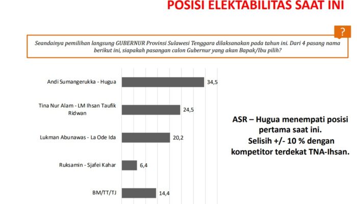 Survey LSI: Elektabilitas ASR-Hugua Teratas di Pilgub Sultra