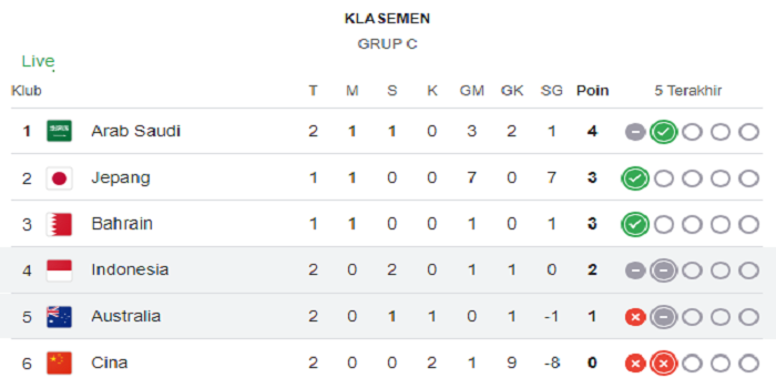 Klasemen Grup C Kualifikasi Piala Dunia 2026: Indonesia di Atas Australia