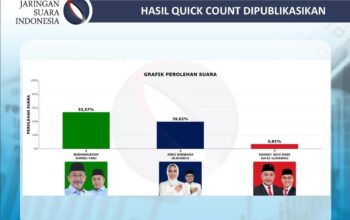 Hitung Cepat Versi JSI, Burhanuddin-Ahmad Yani Raih Suara Teratas Pilkada Bombana