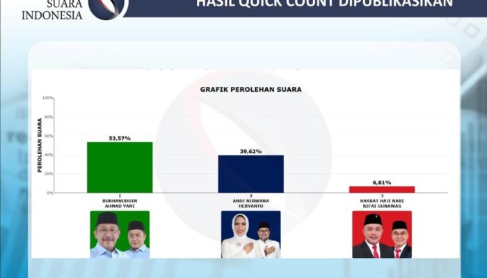 Hitung Cepat Versi JSI, Burhanuddin-Ahmad Yani Raih Suara Teratas Pilkada Bombana