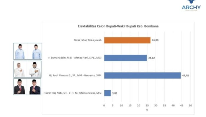 Hasil Survey Teratas, Andi Nirwana-Heryanto Berpotensi Menang Besar di Pilkada Bombana