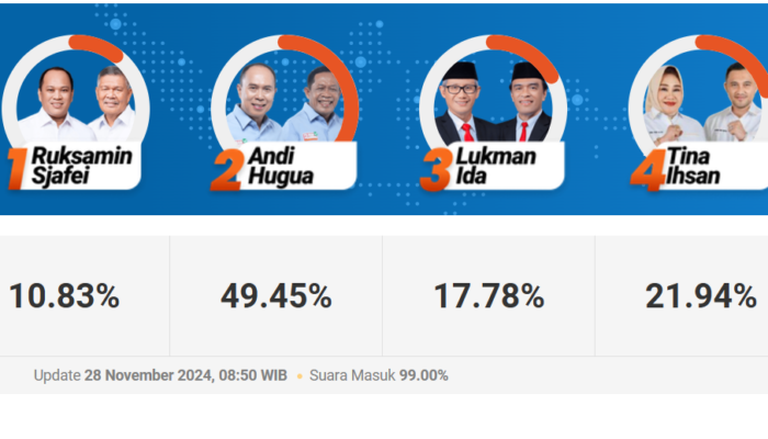 Update Quick Count Pilkada Sultra 28 November 2024, ASR-Hugua Masih Unggul 49.45 Persen