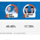 Update Quick Count Pilkada Sultra 28 November 2024, ASR-Hugua Masih Unggul 49.45 Persen