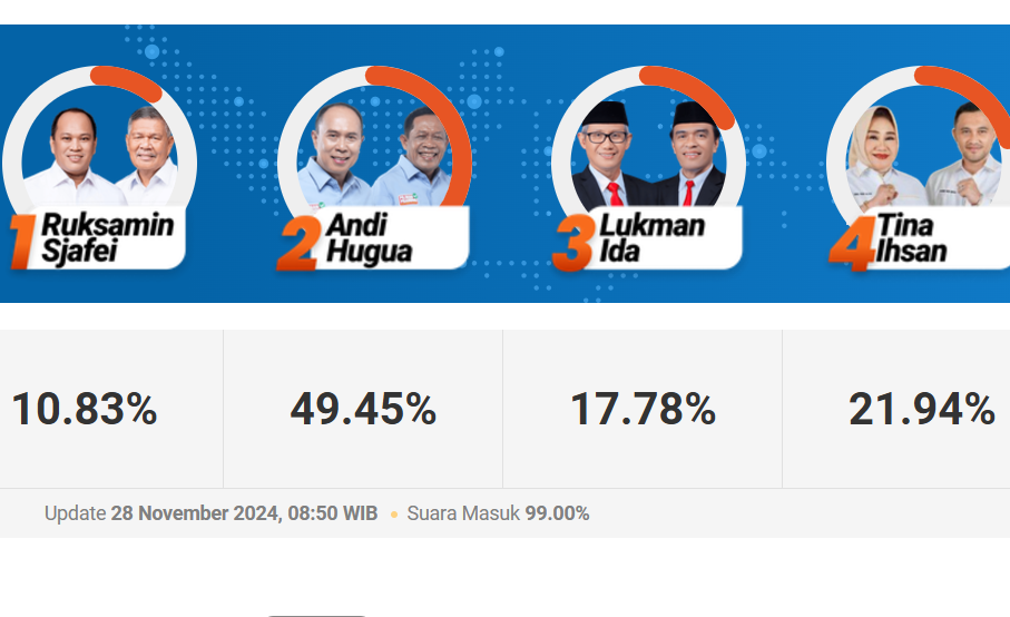 Quick Count Pilkada Sultra